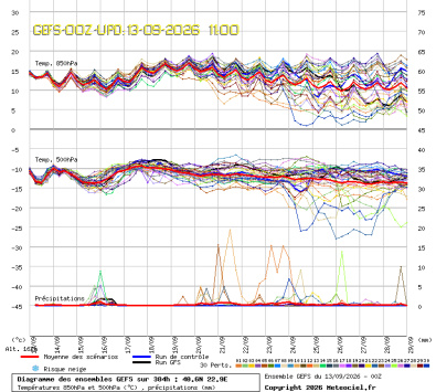 GEFS Ensembles Forecast