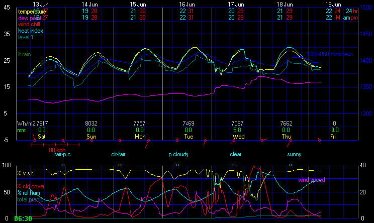 Current Graphical Forecast Model