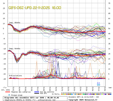 GEFS Ensembles Forecast