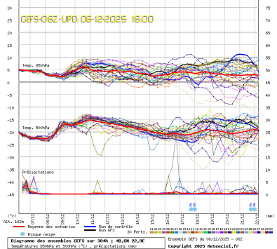 GEFS Ensembles Forecast