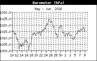Barometer History