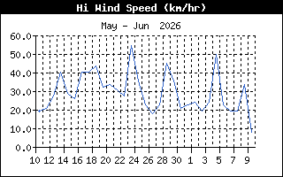 High Wind Speed History