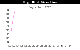 Direction of High Wind History