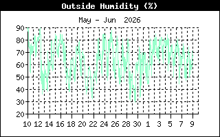 Outside Humidity History