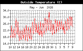 Outside Temperature History