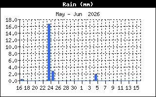 Total Rain History
