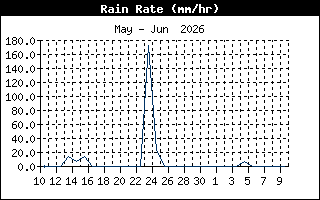 Rain Rate History