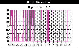 Wind Direction History