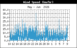 Average Wind Speed History