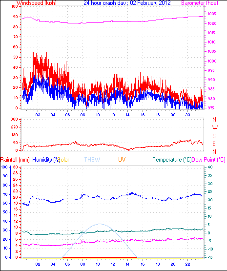 24 Hour Graph for Day 02