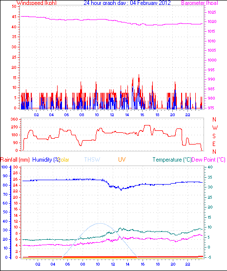 24 Hour Graph for Day 04