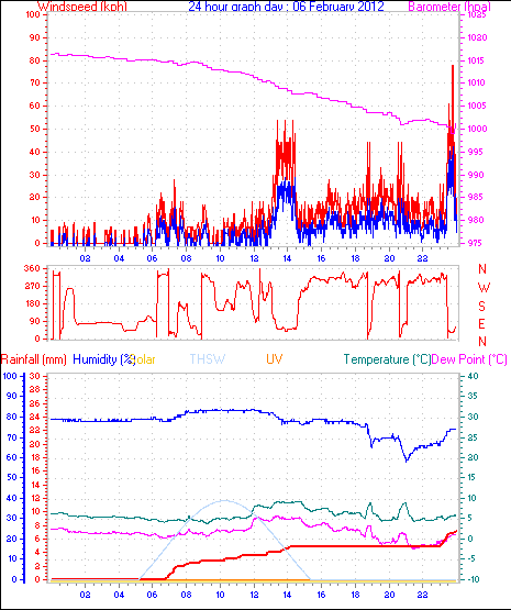 24 Hour Graph for Day 06