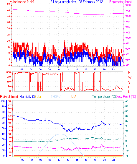 24 Hour Graph for Day 09