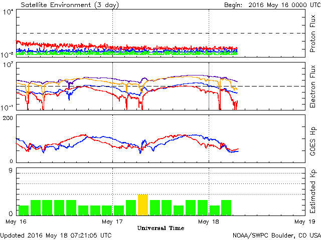 Click on image for more! Graph showing Real-Time Satellite Environment Plot