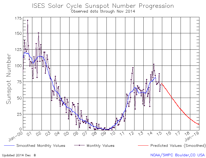 Click on image for more! Graph showing current solar cycle progression
