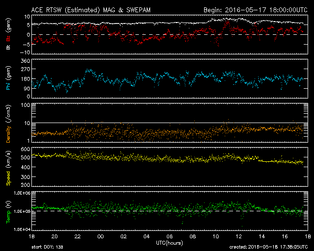 Click on image for more! Graph showing Real-Time Solar Wind