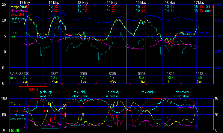 Current Graphical Forecast Model