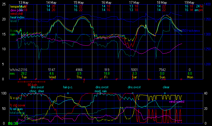 Current Graphical Forecast Model