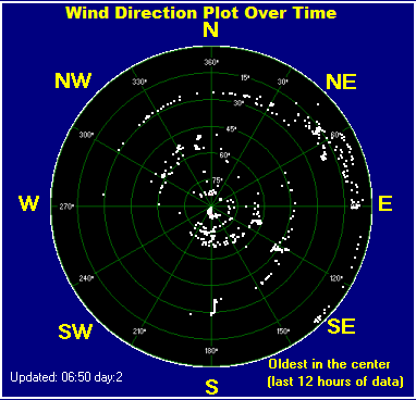 Wind direction plot