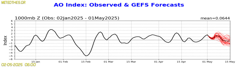 AO Index at 1000hPa