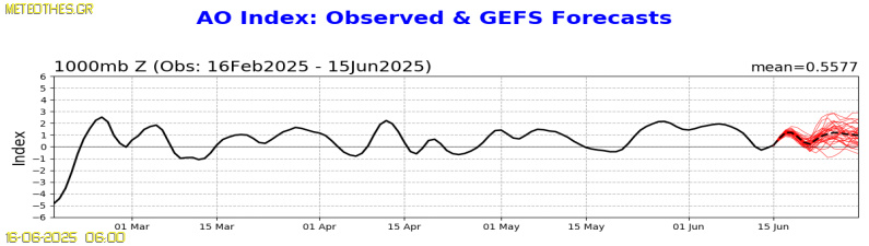 AO Index at 1000hPa