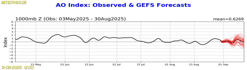 AO Index at 1000hPa
