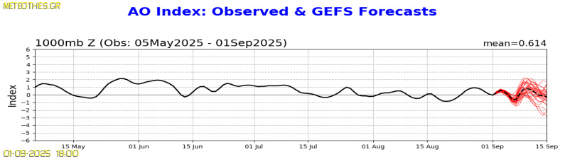 AO Index at 1000hPa
