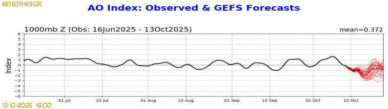 AO Index at 1000hPa
