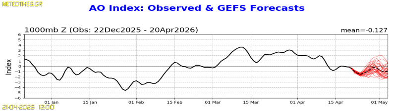 AO Index at 1000hPa