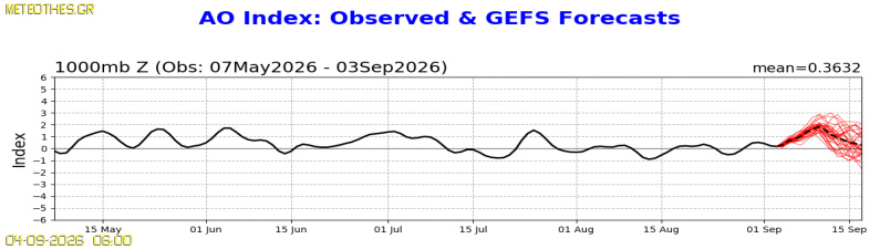 AO Index at 1000hPa