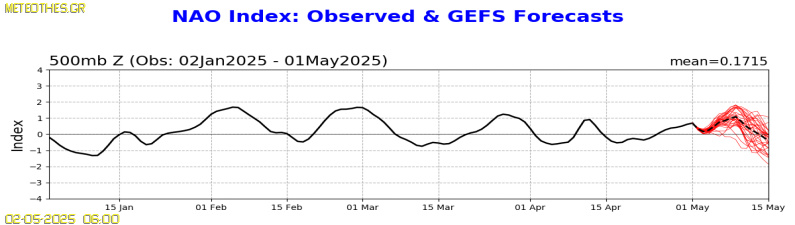 NAO Index at 500hPa