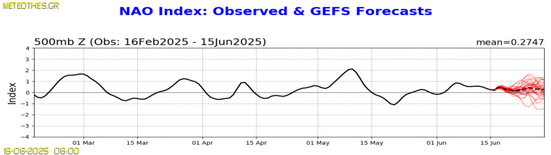 NAO Index at 500hPa