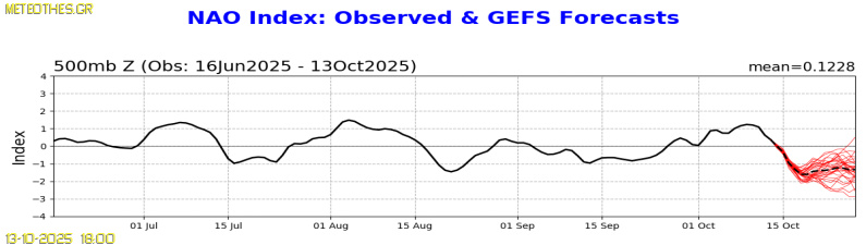 NAO Index at 500hPa