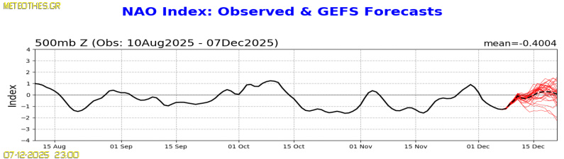 NAO Index at 500hPa
