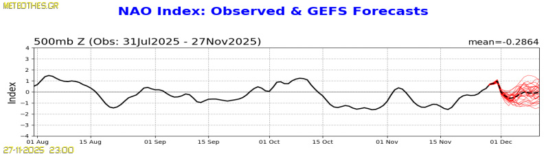 NAO Index at 500hPa