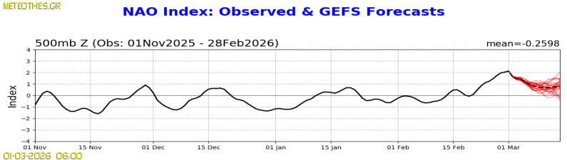NAO Index at 500hPa