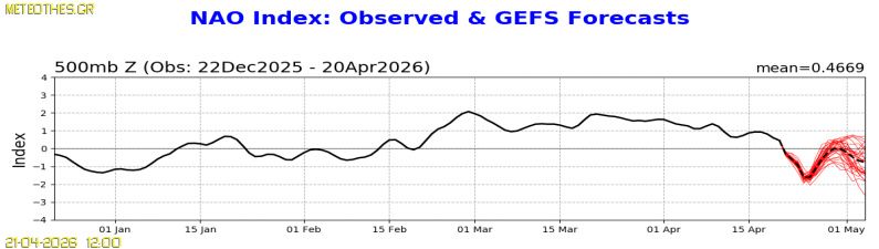 NAO Index at 500hPa