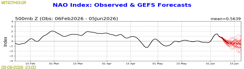 NAO Index at 500hPa