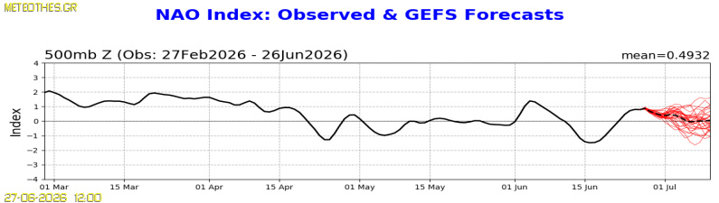 NAO Index at 500hPa