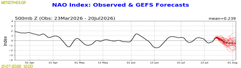 NAO Index at 500hPa