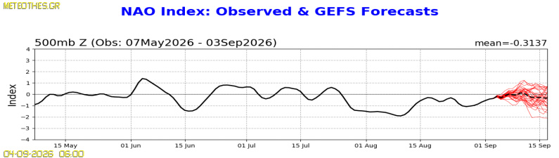 NAO Index at 500hPa