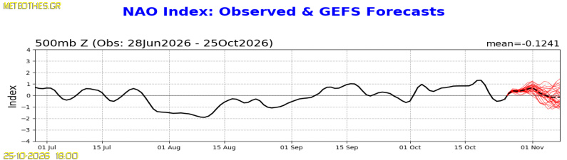 NAO Index at 500hPa