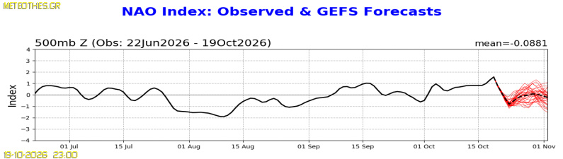 NAO Index at 500hPa