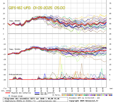 GEFS Ensembles Forecast