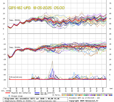 GEFS Ensembles Forecast