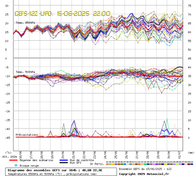 GEFS Ensembles Forecast