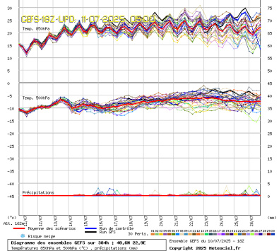 GEFS Ensembles Forecast