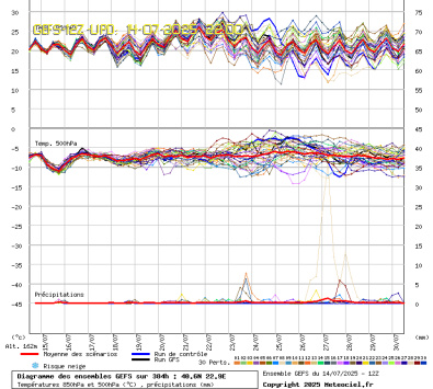 GEFS Ensembles Forecast
