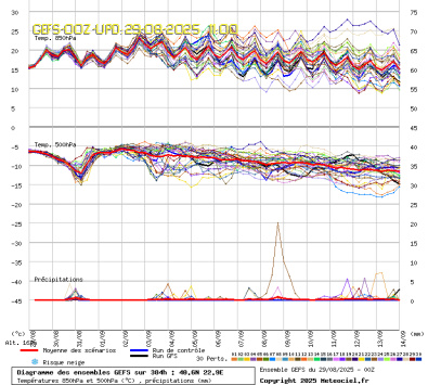 GEFS Ensembles Forecast