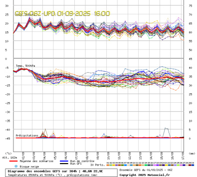 GEFS Ensembles Forecast